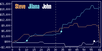 Game dynamics graph