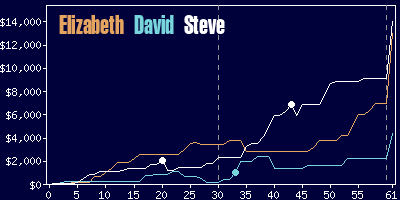 Game dynamics graph