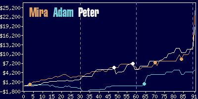 Game dynamics graph