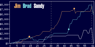 Game dynamics graph