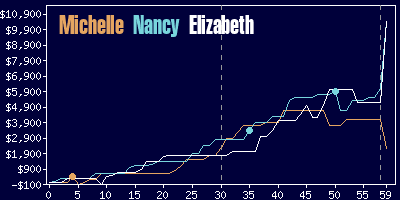 Game dynamics graph