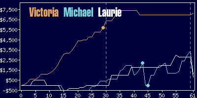 Game dynamics graph
