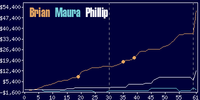 Game dynamics graph