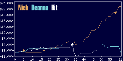 Game dynamics graph