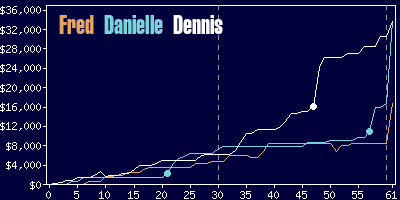 Game dynamics graph