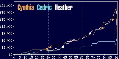 Game dynamics graph