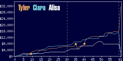 Game dynamics graph