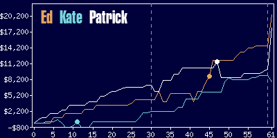 Game dynamics graph