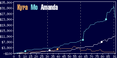 Game dynamics graph