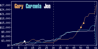 Game dynamics graph