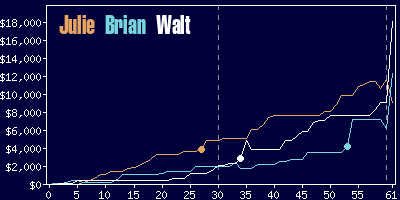 Game dynamics graph