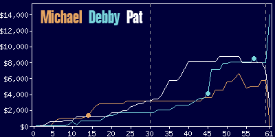 Game dynamics graph
