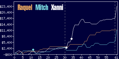 Game dynamics graph