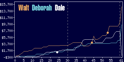 Game dynamics graph