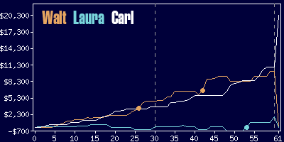 Game dynamics graph