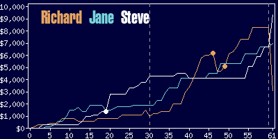 Game dynamics graph
