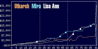 Game dynamics graph