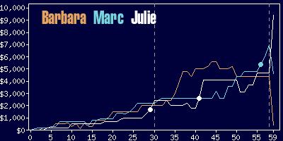 Game dynamics graph