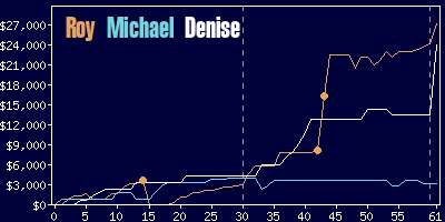 Game dynamics graph