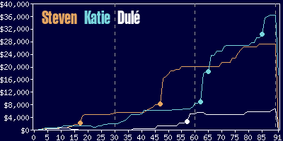 Game dynamics graph