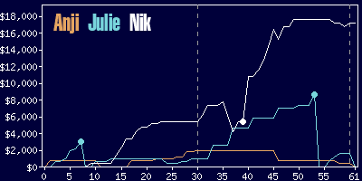 Game dynamics graph