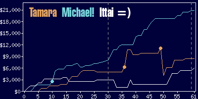 Game dynamics graph