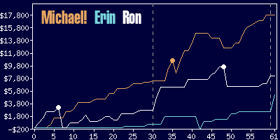 Game dynamics graph