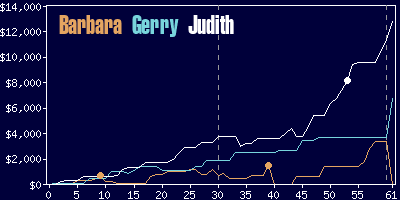 Game dynamics graph