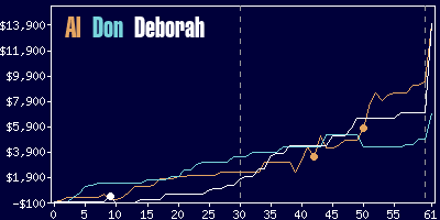 Game dynamics graph