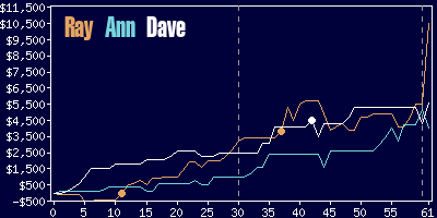 Game dynamics graph