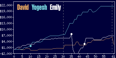 Game dynamics graph