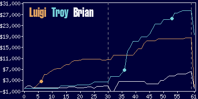 Game dynamics graph