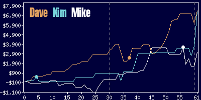 Game dynamics graph