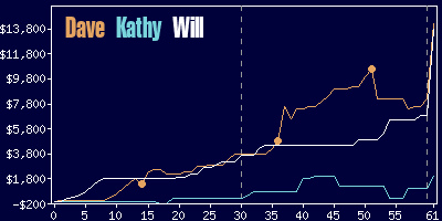 Game dynamics graph