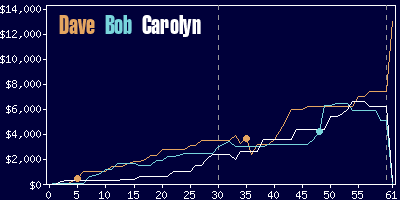 Game dynamics graph