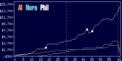 Game dynamics graph