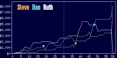 Game dynamics graph