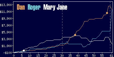 Game dynamics graph