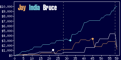 Game dynamics graph