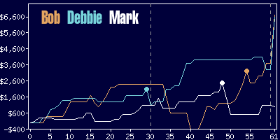 Game dynamics graph