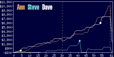 Game dynamics graph