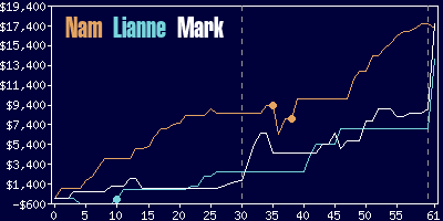 Game dynamics graph