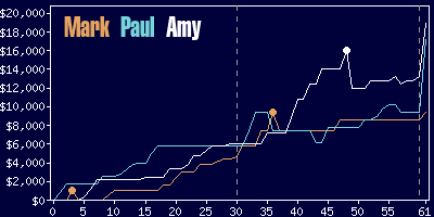 Game dynamics graph