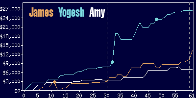 Game dynamics graph