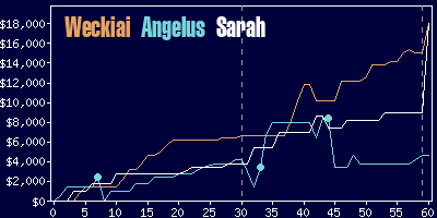 Game dynamics graph