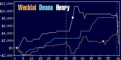 Game dynamics graph