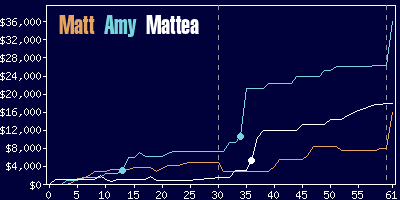 Game dynamics graph
