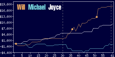 Game dynamics graph