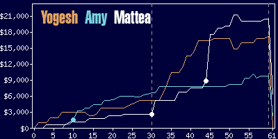 Game dynamics graph