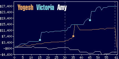 Game dynamics graph